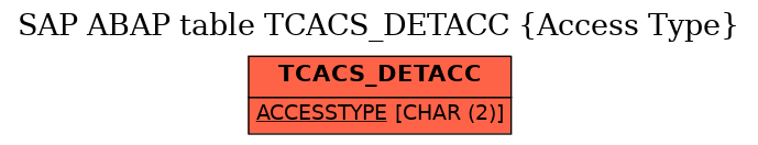 E-R Diagram for table TCACS_DETACC (Access Type)