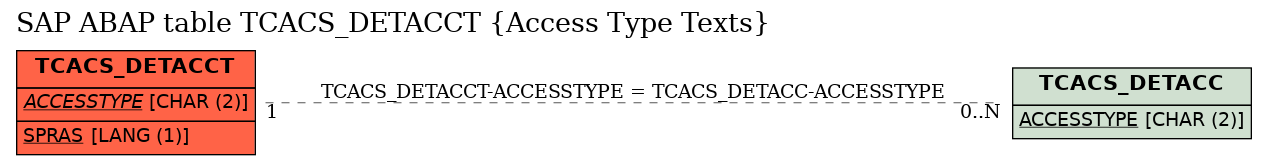 E-R Diagram for table TCACS_DETACCT (Access Type Texts)