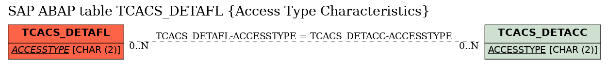 E-R Diagram for table TCACS_DETAFL (Access Type Characteristics)