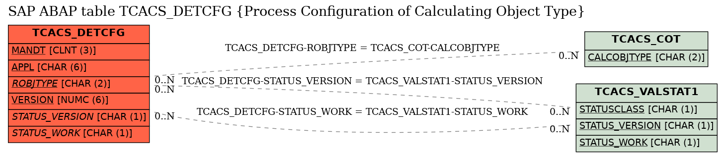 E-R Diagram for table TCACS_DETCFG (Process Configuration of Calculating Object Type)