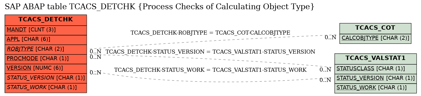 E-R Diagram for table TCACS_DETCHK (Process Checks of Calculating Object Type)