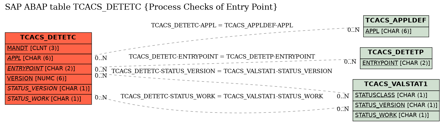 E-R Diagram for table TCACS_DETETC (Process Checks of Entry Point)