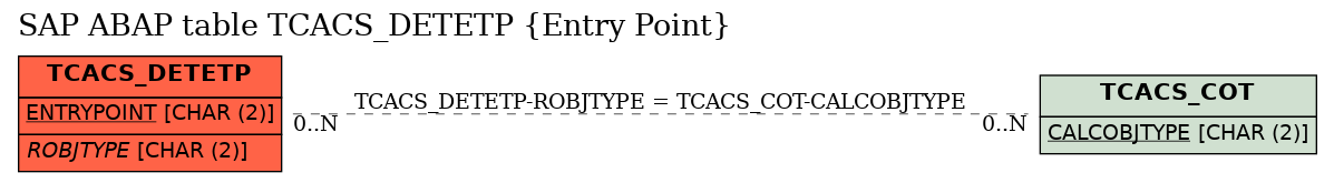 E-R Diagram for table TCACS_DETETP (Entry Point)