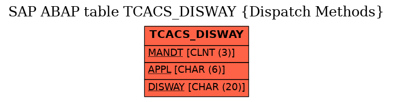 E-R Diagram for table TCACS_DISWAY (Dispatch Methods)