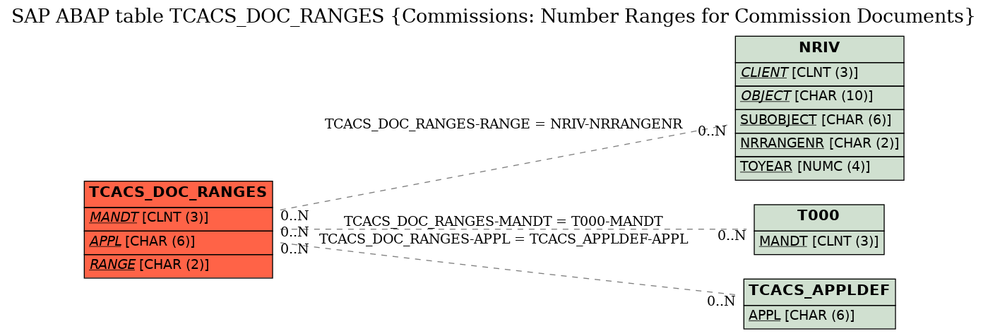 E-R Diagram for table TCACS_DOC_RANGES (Commissions: Number Ranges for Commission Documents)