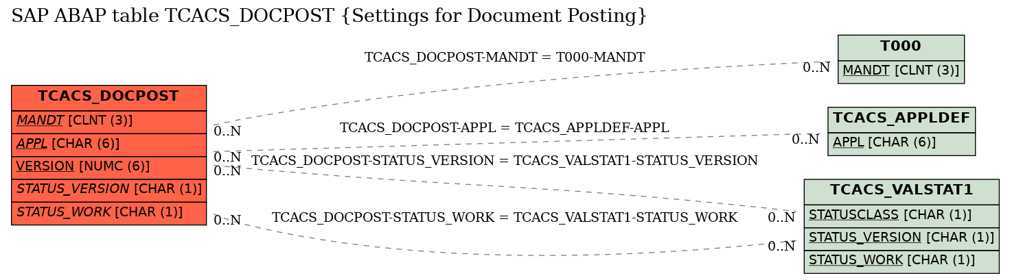 E-R Diagram for table TCACS_DOCPOST (Settings for Document Posting)