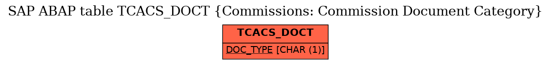 E-R Diagram for table TCACS_DOCT (Commissions: Commission Document Category)