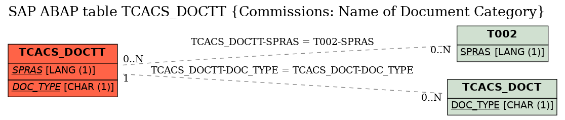 E-R Diagram for table TCACS_DOCTT (Commissions: Name of Document Category)