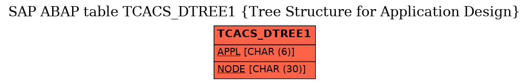 E-R Diagram for table TCACS_DTREE1 (Tree Structure for Application Design)