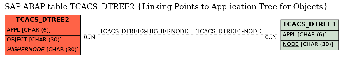 E-R Diagram for table TCACS_DTREE2 (Linking Points to Application Tree for Objects)