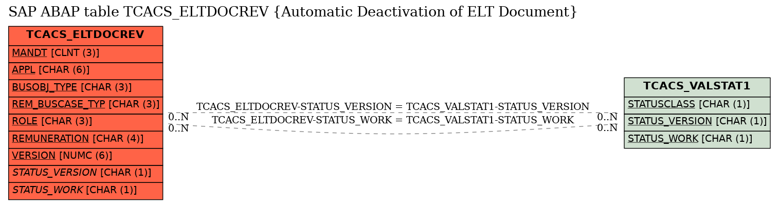 E-R Diagram for table TCACS_ELTDOCREV (Automatic Deactivation of ELT Document)