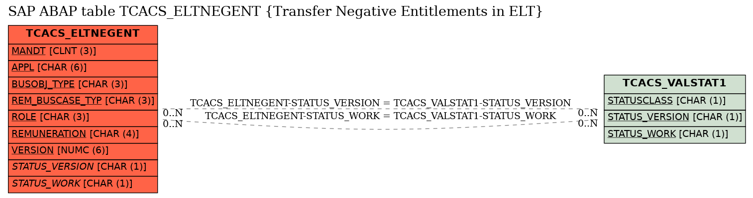 E-R Diagram for table TCACS_ELTNEGENT (Transfer Negative Entitlements in ELT)