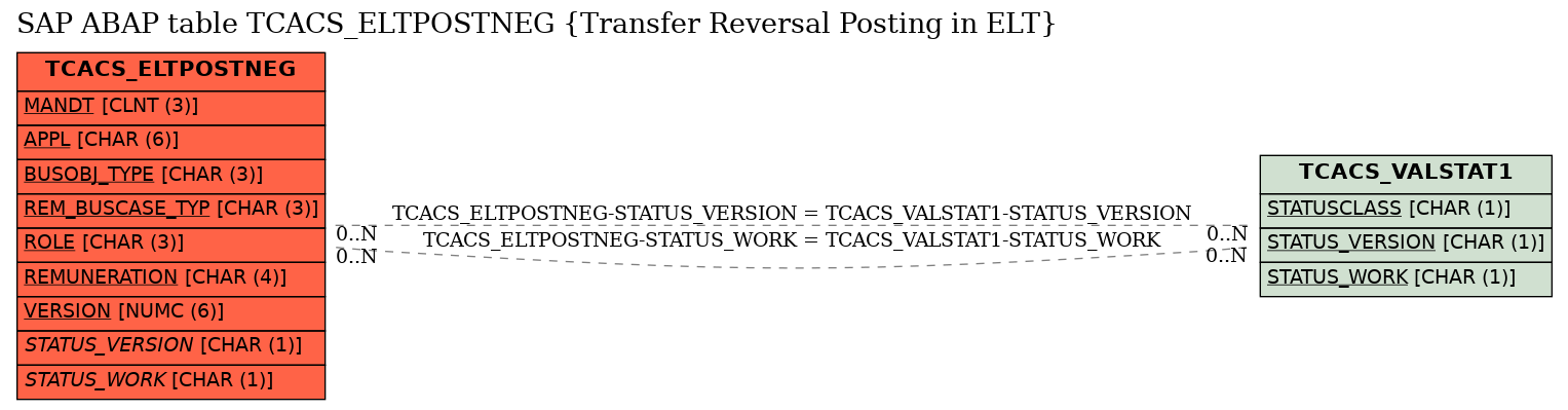 E-R Diagram for table TCACS_ELTPOSTNEG (Transfer Reversal Posting in ELT)