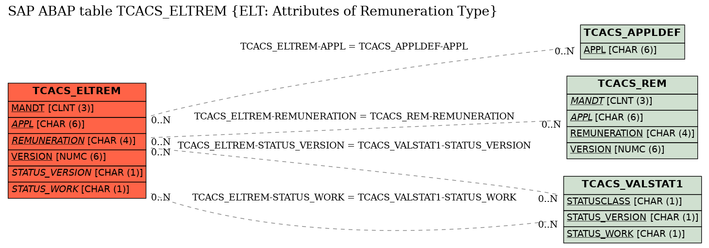 E-R Diagram for table TCACS_ELTREM (ELT: Attributes of Remuneration Type)