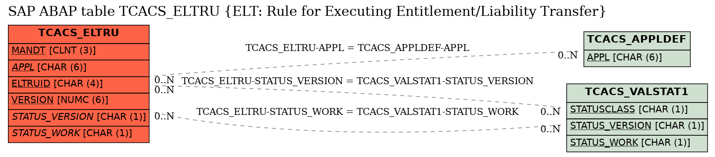 E-R Diagram for table TCACS_ELTRU (ELT: Rule for Executing Entitlement/Liability Transfer)