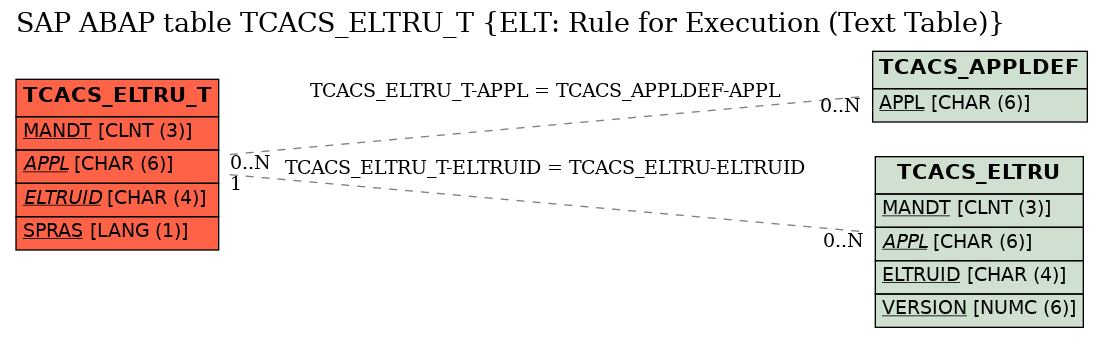 E-R Diagram for table TCACS_ELTRU_T (ELT: Rule for Execution (Text Table))