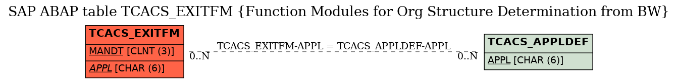 E-R Diagram for table TCACS_EXITFM (Function Modules for Org Structure Determination from BW)