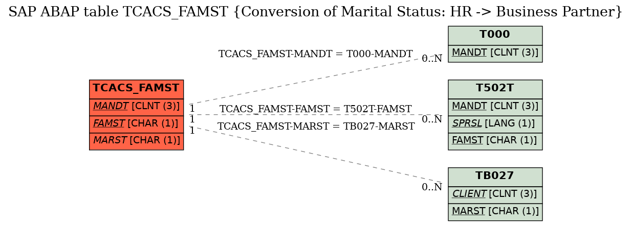 E-R Diagram for table TCACS_FAMST (Conversion of Marital Status: HR -> Business Partner)