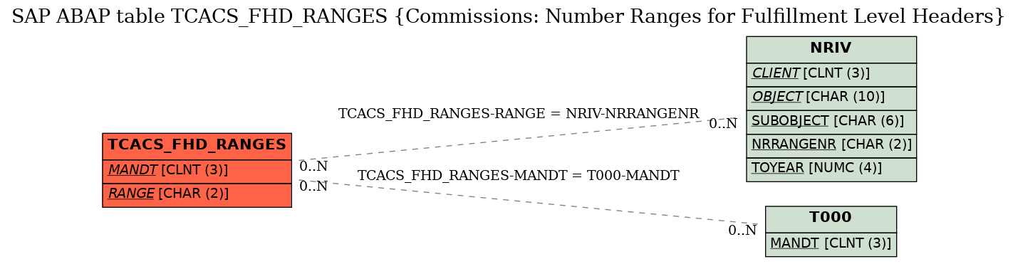 E-R Diagram for table TCACS_FHD_RANGES (Commissions: Number Ranges for Fulfillment Level Headers)