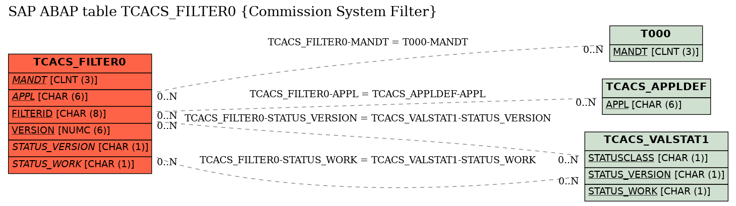 E-R Diagram for table TCACS_FILTER0 (Commission System Filter)