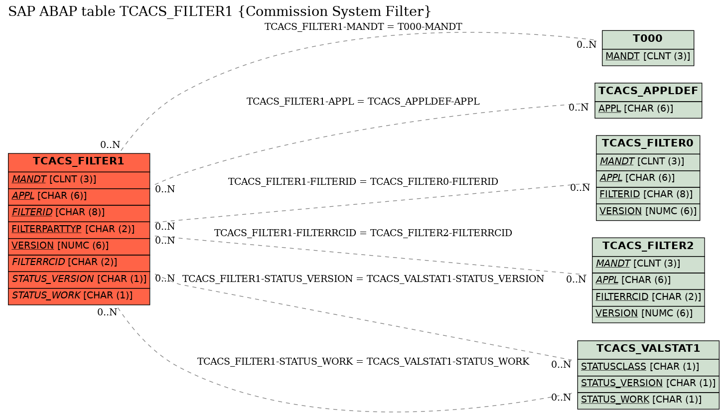 E-R Diagram for table TCACS_FILTER1 (Commission System Filter)