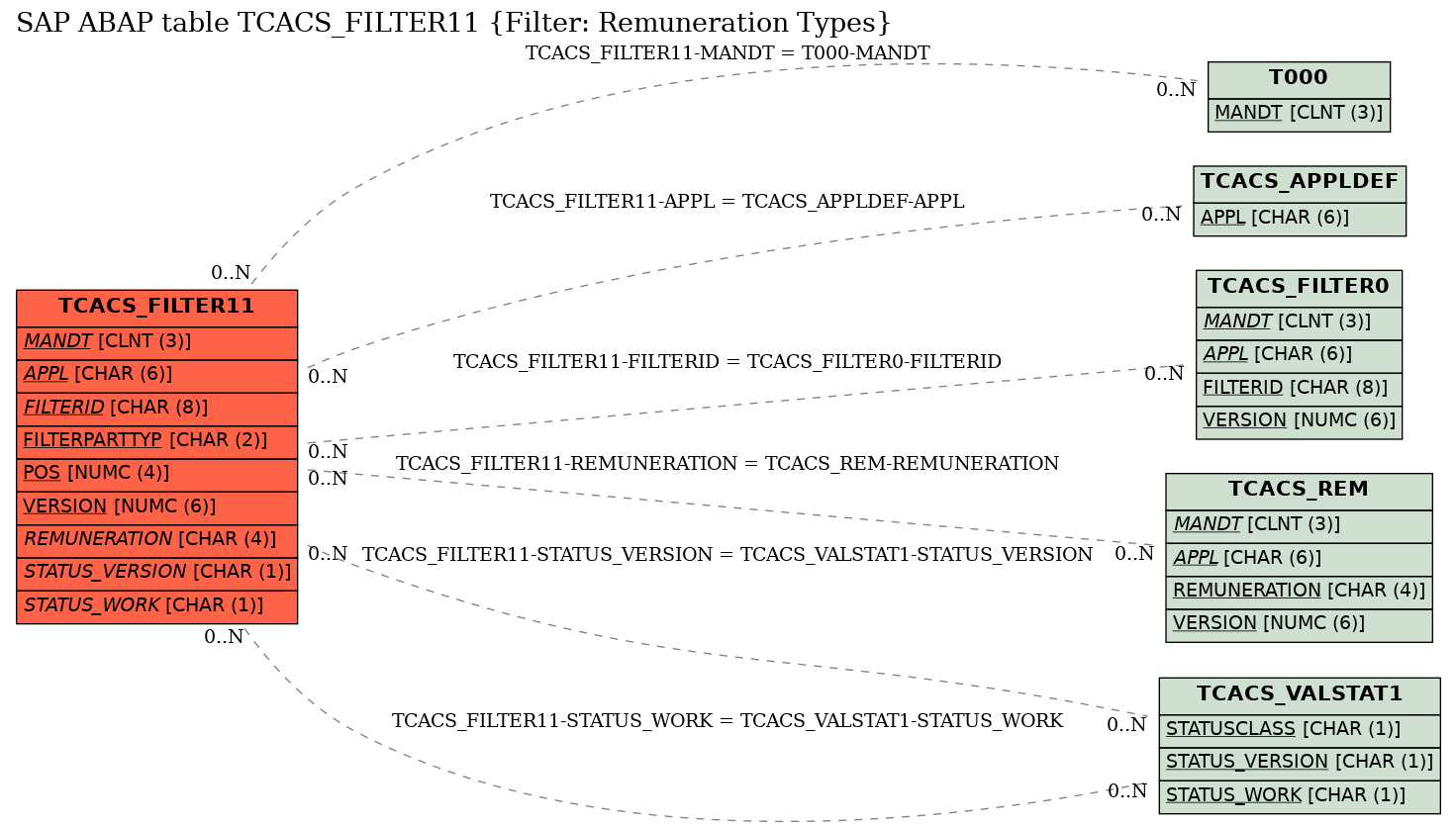 E-R Diagram for table TCACS_FILTER11 (Filter: Remuneration Types)