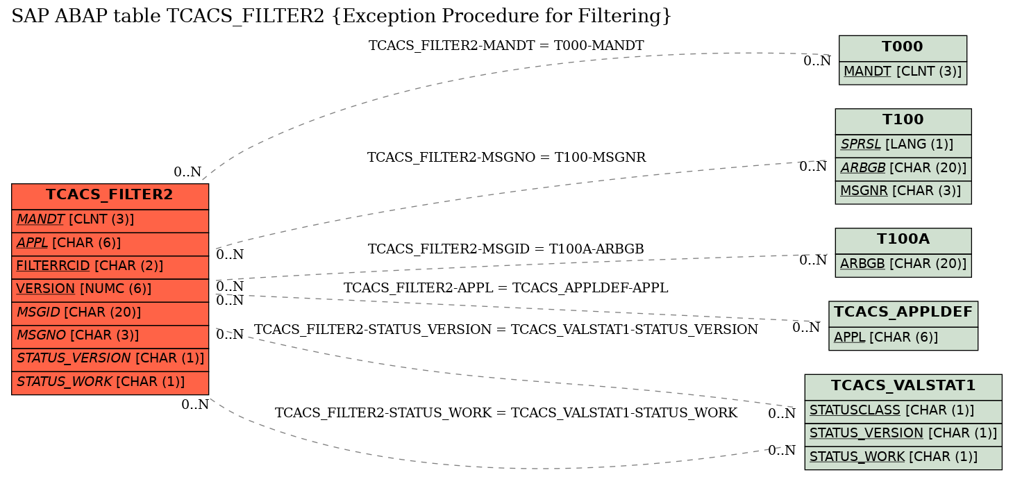 E-R Diagram for table TCACS_FILTER2 (Exception Procedure for Filtering)