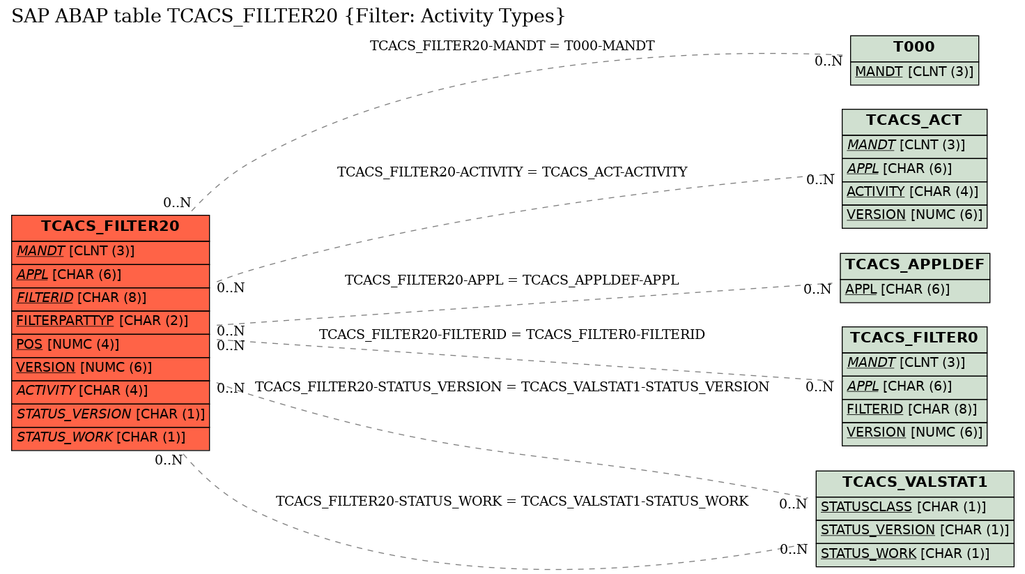 E-R Diagram for table TCACS_FILTER20 (Filter: Activity Types)