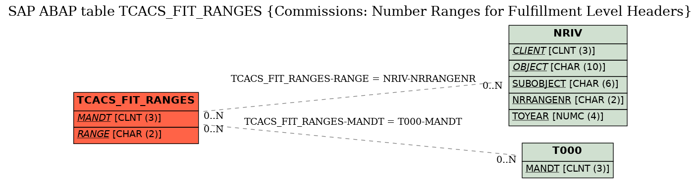 E-R Diagram for table TCACS_FIT_RANGES (Commissions: Number Ranges for Fulfillment Level Headers)