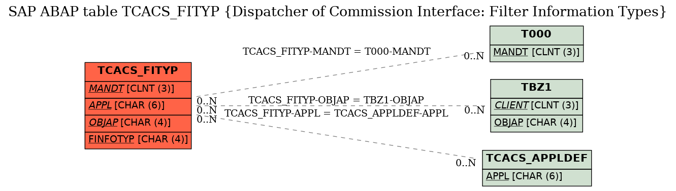E-R Diagram for table TCACS_FITYP (Dispatcher of Commission Interface: Filter Information Types)