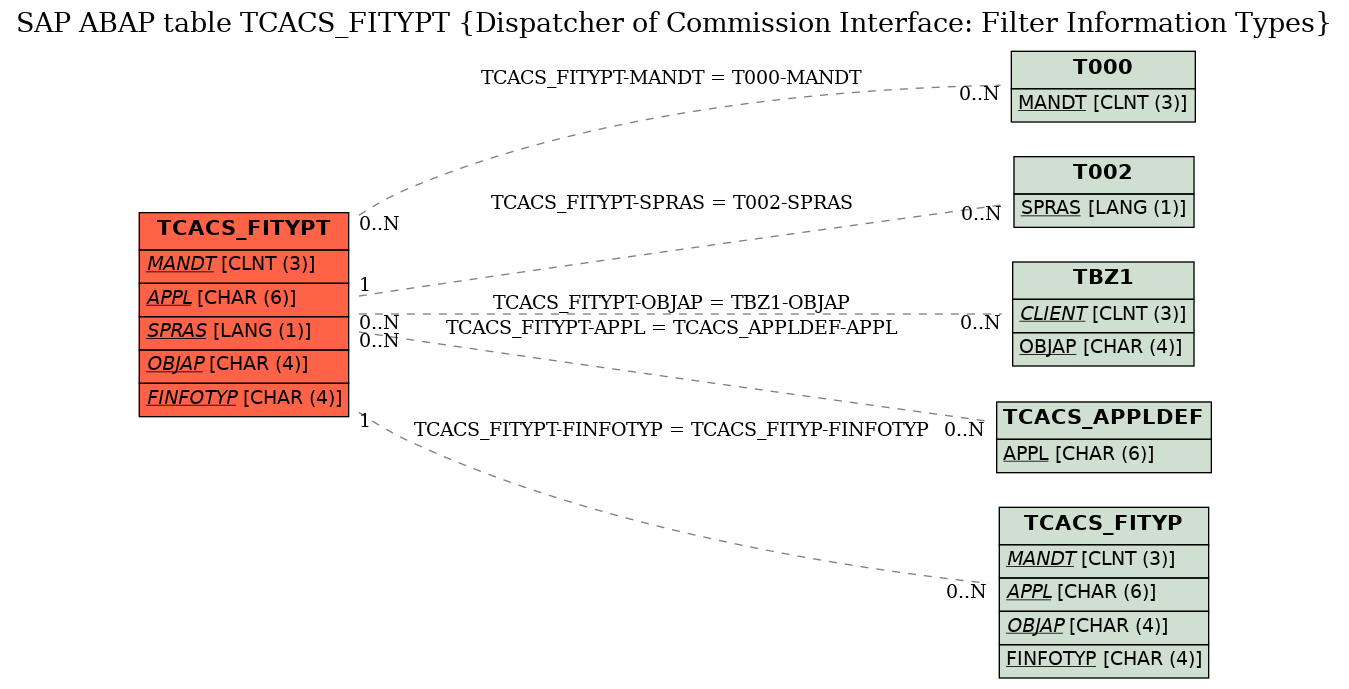 E-R Diagram for table TCACS_FITYPT (Dispatcher of Commission Interface: Filter Information Types)