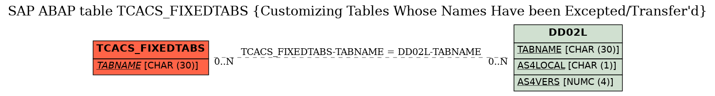 E-R Diagram for table TCACS_FIXEDTABS (Customizing Tables Whose Names Have been Excepted/Transfer'd)