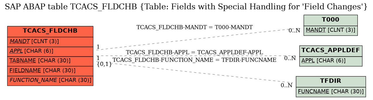 E-R Diagram for table TCACS_FLDCHB (Table: Fields with Special Handling for 