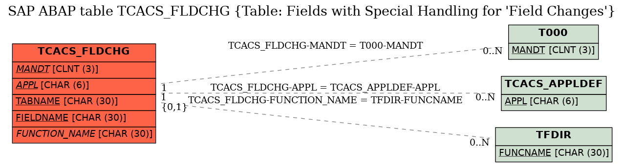 E-R Diagram for table TCACS_FLDCHG (Table: Fields with Special Handling for 