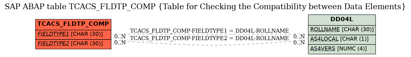 E-R Diagram for table TCACS_FLDTP_COMP (Table for Checking the Compatibility between Data Elements)