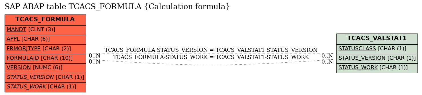 E-R Diagram for table TCACS_FORMULA (Calculation formula)
