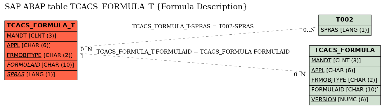 E-R Diagram for table TCACS_FORMULA_T (Formula Description)