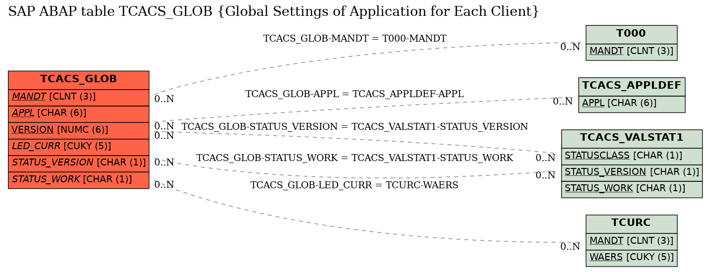 E-R Diagram for table TCACS_GLOB (Global Settings of Application for Each Client)