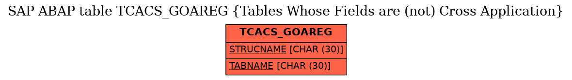 E-R Diagram for table TCACS_GOAREG (Tables Whose Fields are (not) Cross Application)