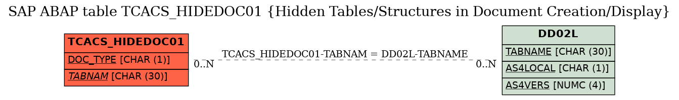 E-R Diagram for table TCACS_HIDEDOC01 (Hidden Tables/Structures in Document Creation/Display)