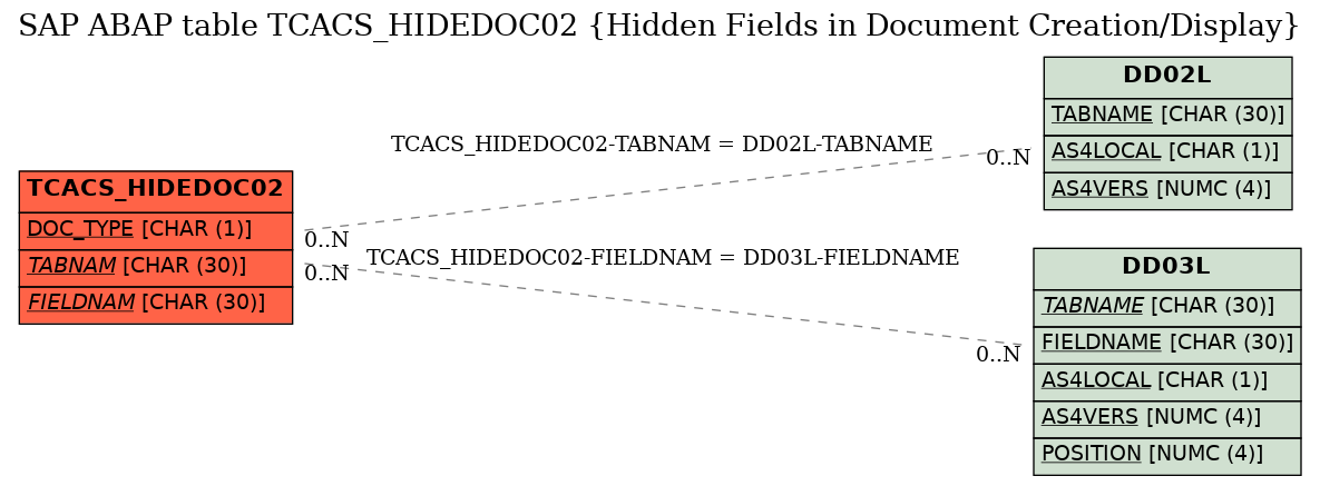 E-R Diagram for table TCACS_HIDEDOC02 (Hidden Fields in Document Creation/Display)