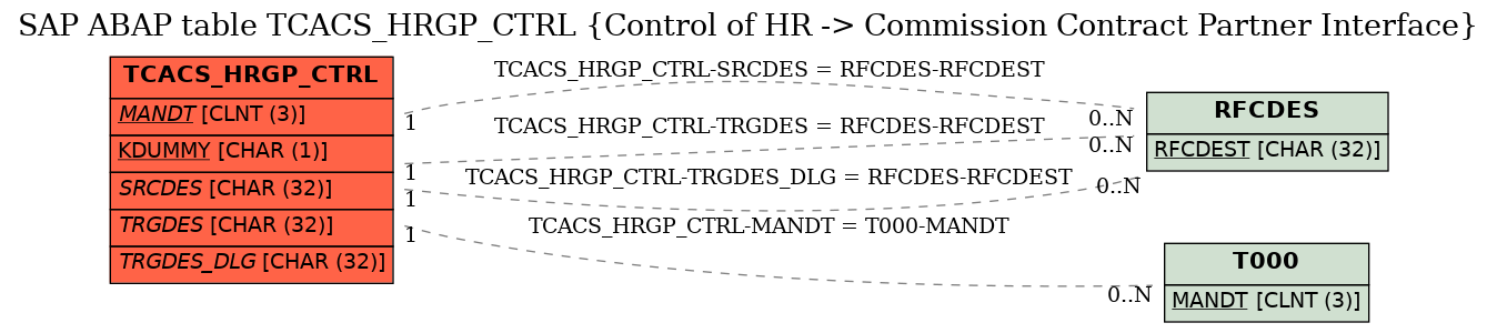 E-R Diagram for table TCACS_HRGP_CTRL (Control of HR -> Commission Contract Partner Interface)