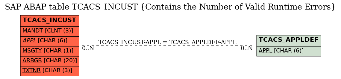 E-R Diagram for table TCACS_INCUST (Contains the Number of Valid Runtime Errors)