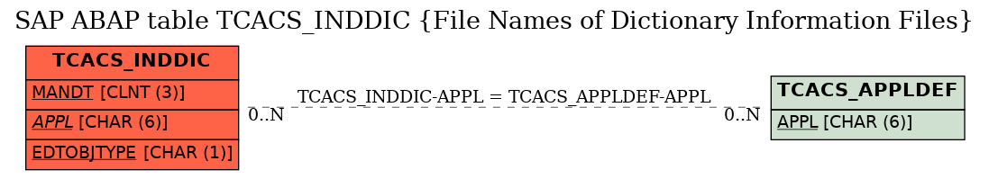 E-R Diagram for table TCACS_INDDIC (File Names of Dictionary Information Files)