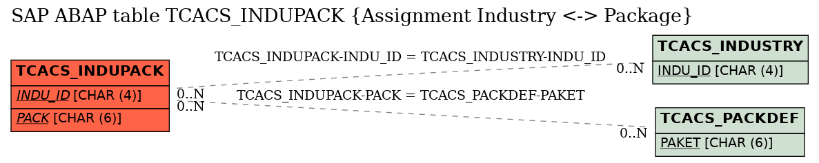 E-R Diagram for table TCACS_INDUPACK (Assignment Industry <-> Package)