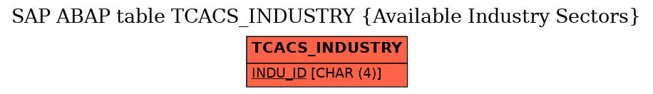 E-R Diagram for table TCACS_INDUSTRY (Available Industry Sectors)