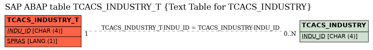 E-R Diagram for table TCACS_INDUSTRY_T (Text Table for TCACS_INDUSTRY)