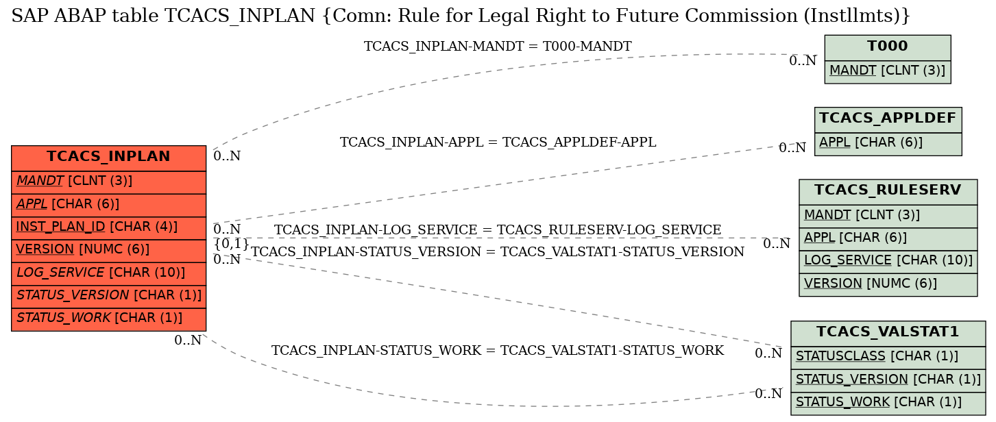 E-R Diagram for table TCACS_INPLAN (Comn: Rule for Legal Right to Future Commission (Instllmts))