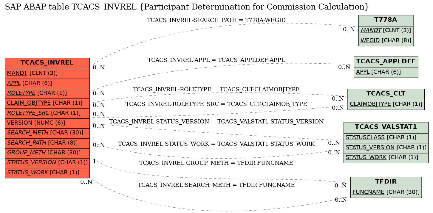 E-R Diagram for table TCACS_INVREL (Participant Determination for Commission Calculation)