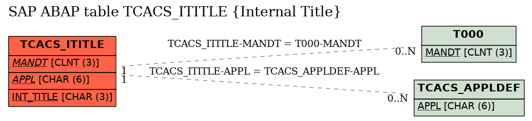 E-R Diagram for table TCACS_ITITLE (Internal Title)